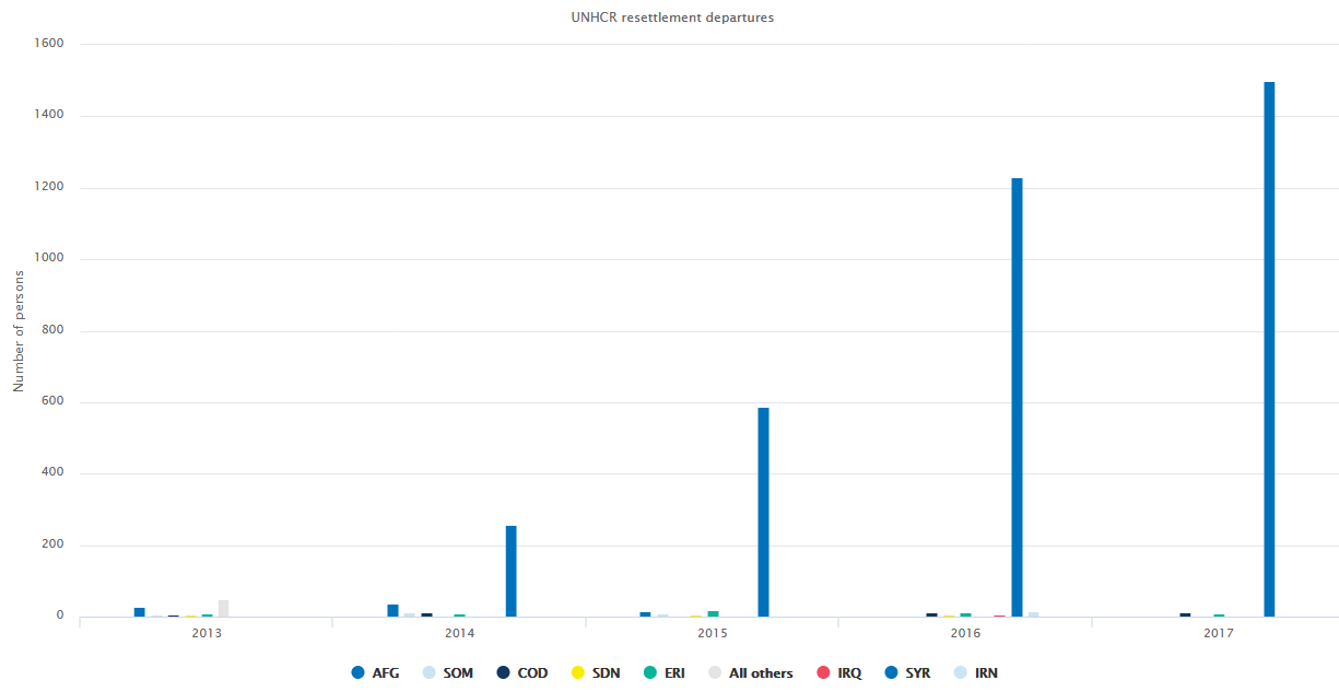 bar chart Nombre de réinstallations en France entre 2013 et 2017, par pays d'origine