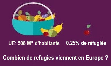 UE: 508 M° d'habitants 0.25% de réfugiés